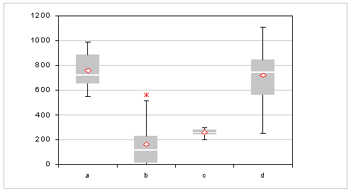 exemple de boxplot