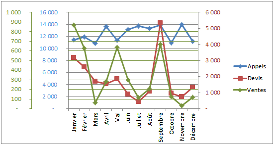 graphique 3 axes 1